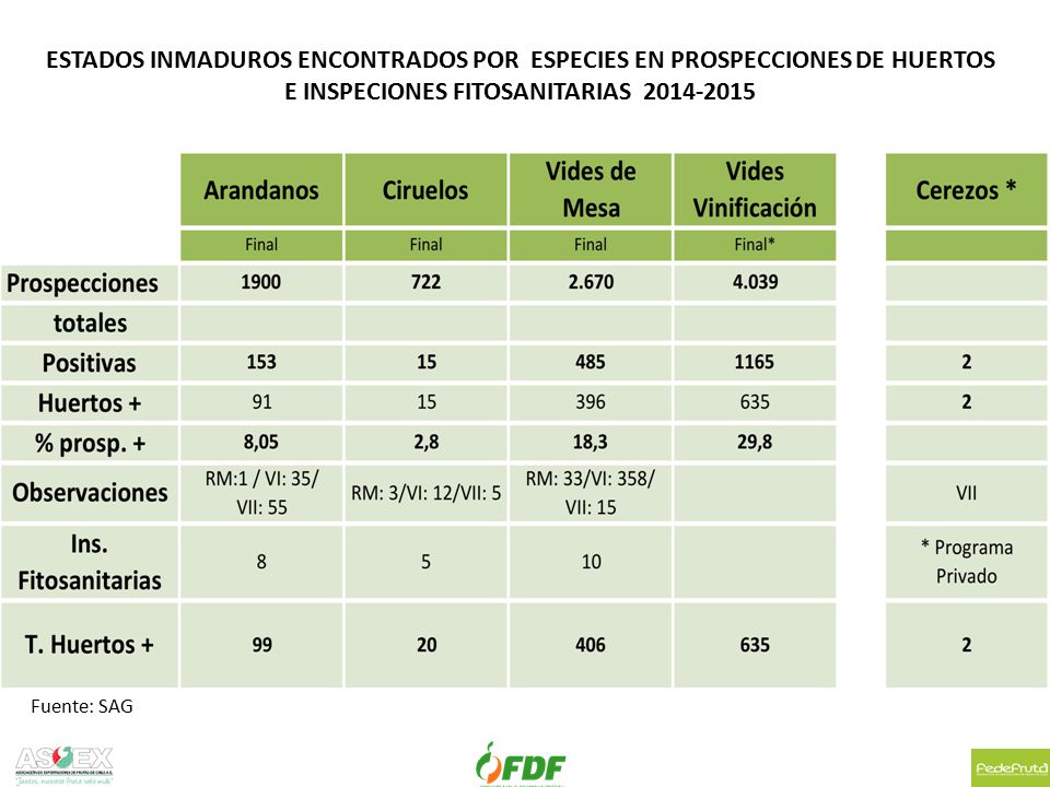 ESTADOS INMADUROS ENCONTRADOS POR ESPECIES EN PROSPECCIONES DE HUERTOS E INSPECIONES FITOSANITARIAS