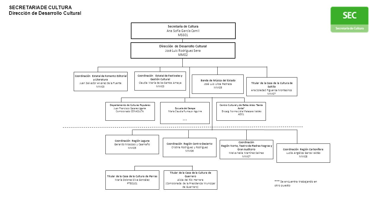 Dirección de Desarrollo Cultural