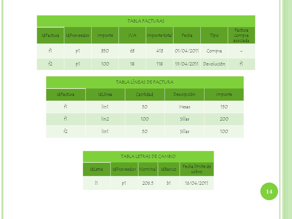 14 TABLA FACTURAS idFactura idProveedor Importe IVA Importe total
