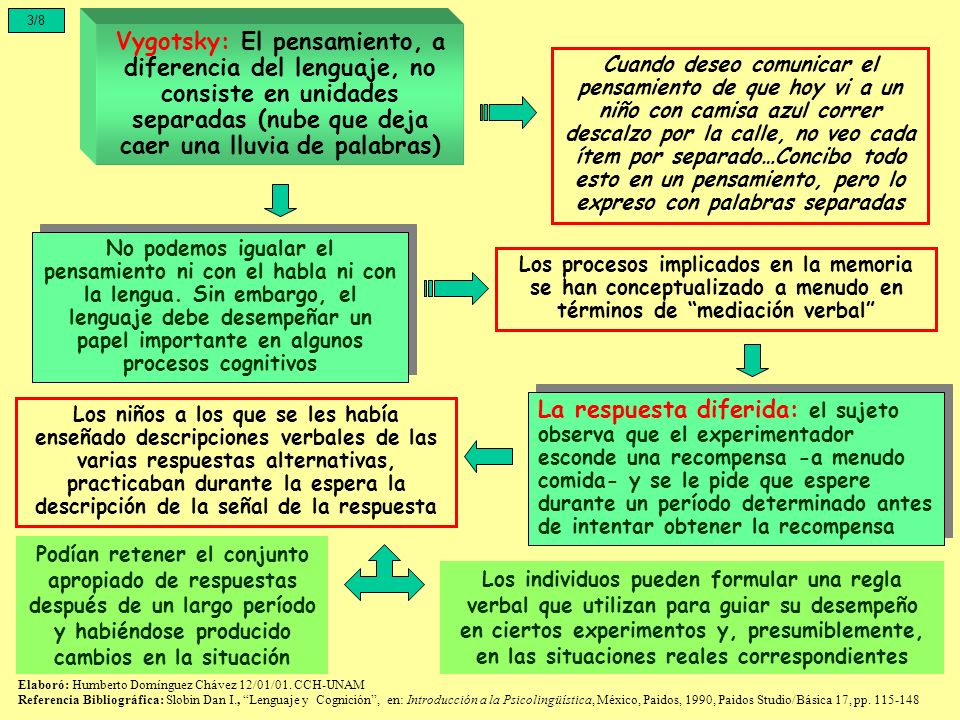 3/8 Vygotsky: El pensamiento, a diferencia del lenguaje, no consiste en unidades separadas (nube que deja caer una lluvia de palabras)