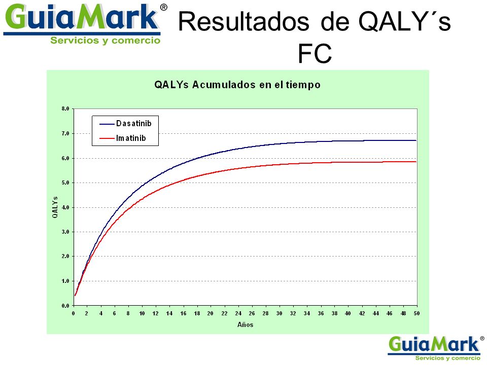Resultados de QALY´s FC