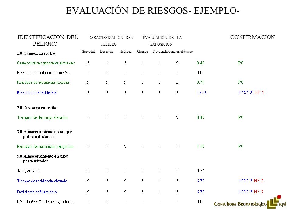EVALUACIÓN DE RIESGOS- EJEMPLO- IDENTIFICACION DEL CARACTERIZACION DEL EVALUACIÓN DE LA CONFIRMACION PELIGRO PELIGRO EXPOSICIÓN Gravedad Duración Huésped Alcance Frecuencia Conc.