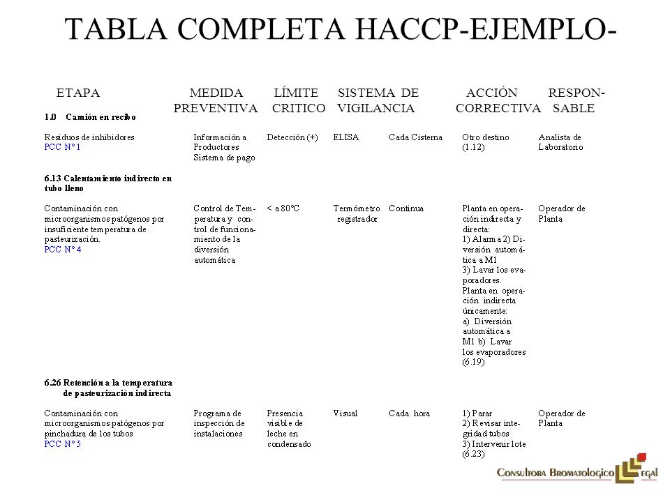 TABLA COMPLETA HACCP-EJEMPLO- ETAPA MEDIDA LÍMITE SISTEMA DE ACCIÓN RESPON- PREVENTIVA CRITICO VIGILANCIA CORRECTIVA SABLE