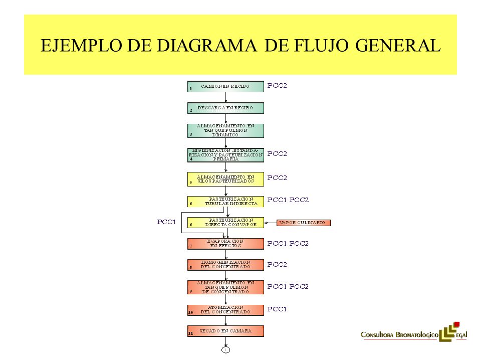 ANÁLISIS DE PELIGROS Y PUNTOS CRÍTICOS DE CONTROL (HACCP) - ppt descargar