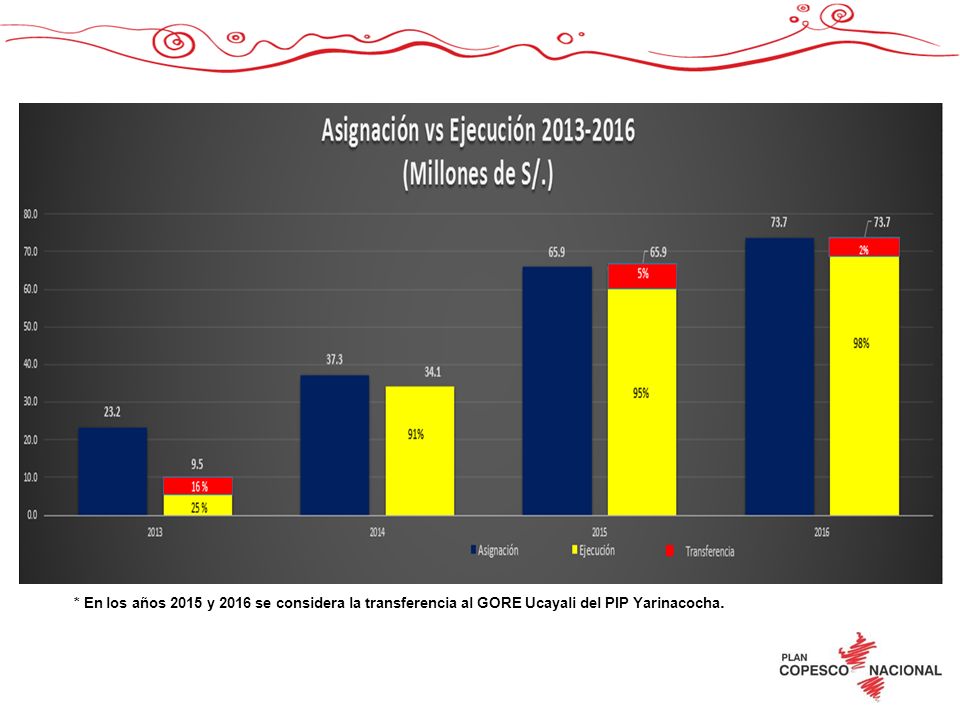 * En los años 2015 y 2016 se considera la transferencia al GORE Ucayali del PIP Yarinacocha.