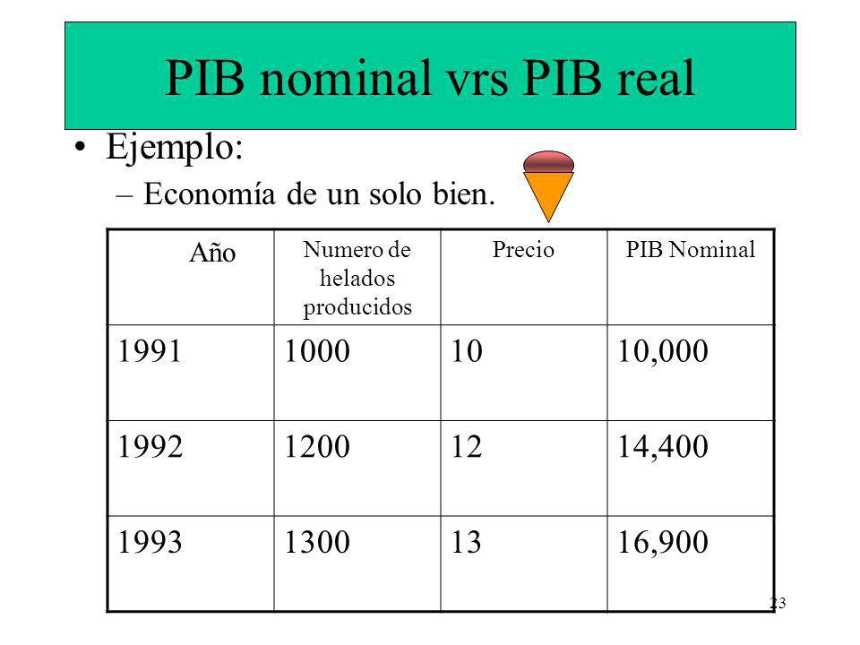 PIB nominal vrs PIB real