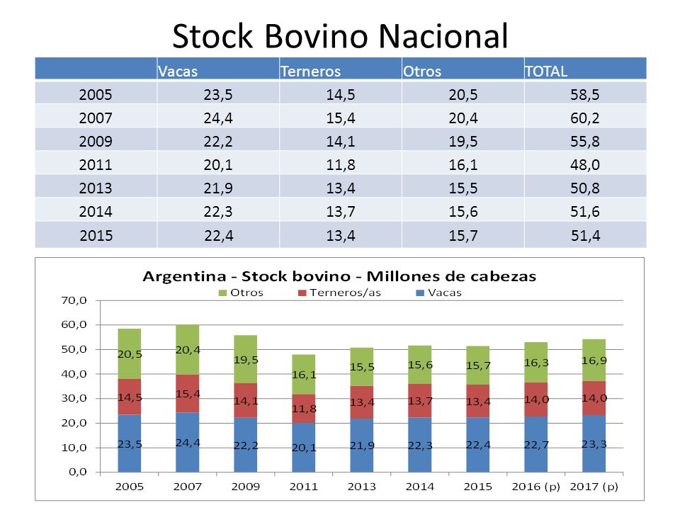 Stock Bovino Nacional Vacas Terneros Otros TOTAL ,5 14,5 20,5