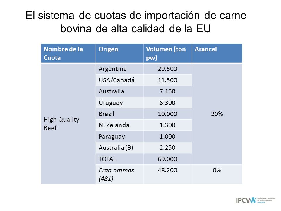 El sistema de cuotas de importación de carne bovina de alta calidad de la EU