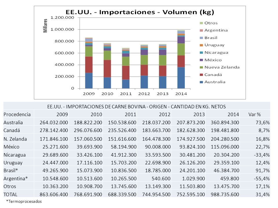EE. UU. - IMPORTACIONES DE CARNE BOVINA - ORIGEN - CANTIDAD EN KG