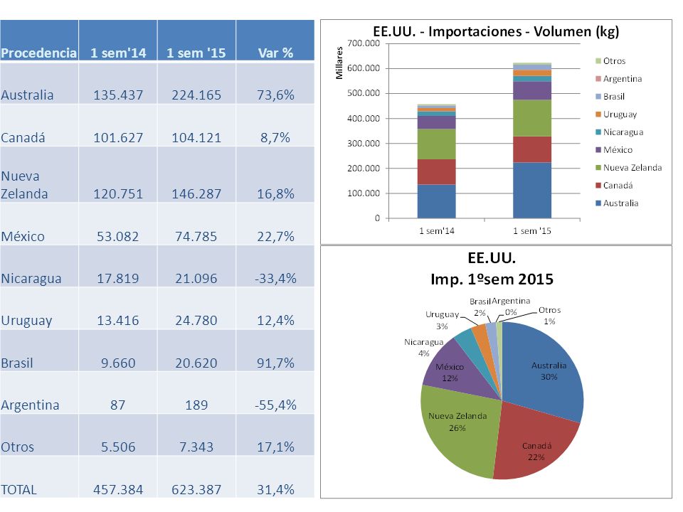 Procedencia 1 sem sem 15. Var % Australia ,6% Canadá