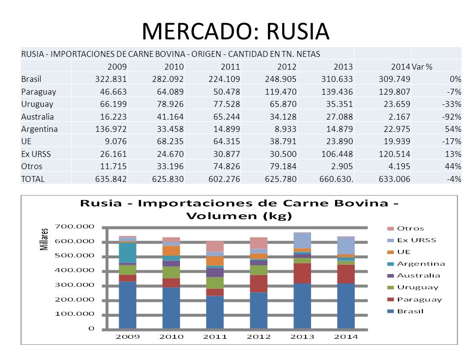MERCADO: RUSIA RUSIA - IMPORTACIONES DE CARNE BOVINA - ORIGEN - CANTIDAD EN TN. NETAS