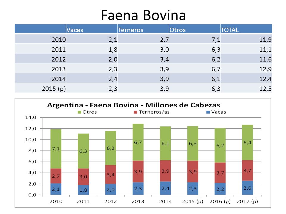 Faena Bovina Vacas Terneros Otros TOTAL ,1 2,7 7,1 11, ,8