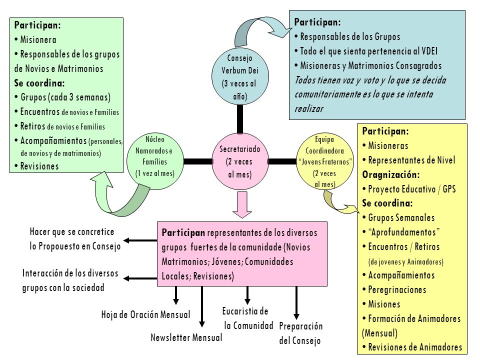 Participan: Responsables de los Grupos. Todo el que sienta pertenencia al VDEI. Misioneras y Matrimonios Consagrados.