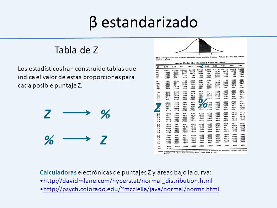 β estandarizado % Z Z % % Z Tabla de Z
