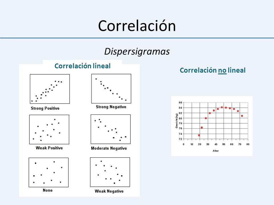 Correlación Dispersigramas Correlación lineal Correlación no lineal