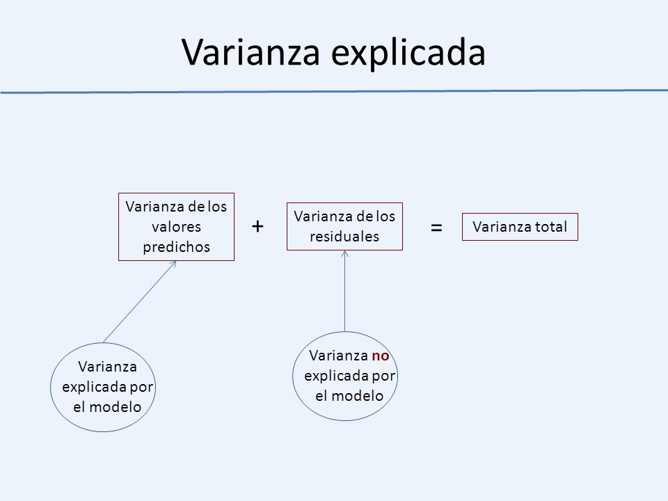 Varianza explicada + = Varianza de los valores predichos