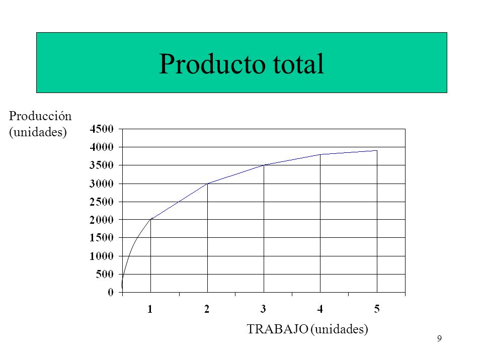 Producto total Producción (unidades) TRABAJO (unidades)
