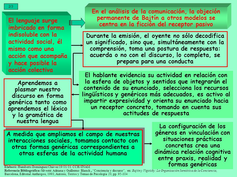 2/3 En el análisis de la comunicación, la objeción permanente de Bajtín a otros modelos se centra en la ficción del receptor pasivo.