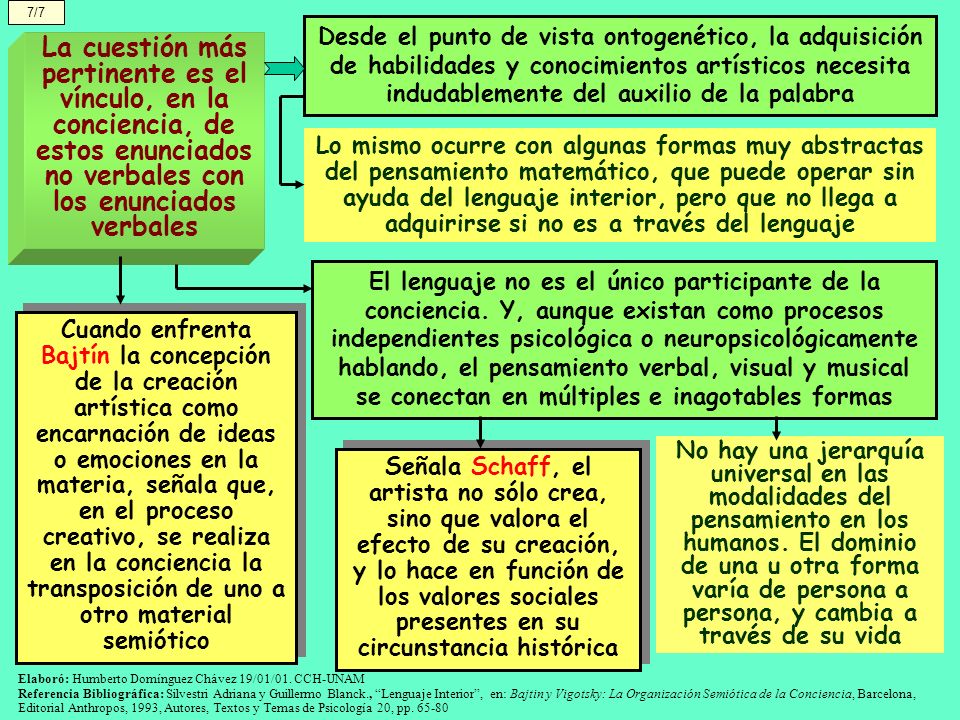 7/7 Desde el punto de vista ontogenético, la adquisición de habilidades y conocimientos artísticos necesita indudablemente del auxilio de la palabra.