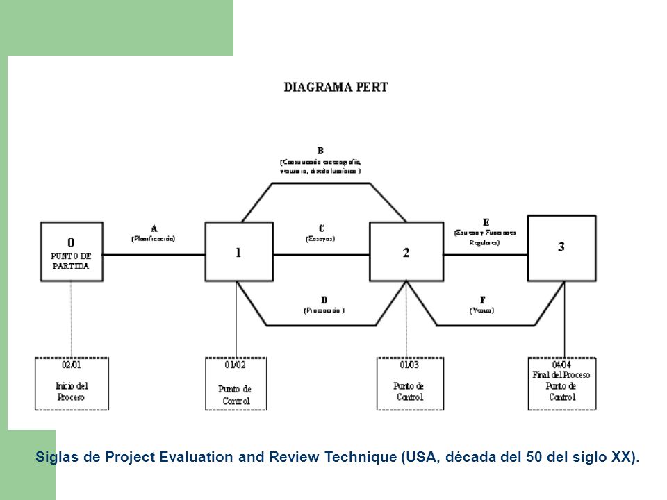Siglas de Project Evaluation and Review Technique (USA, década del 50 del siglo XX).