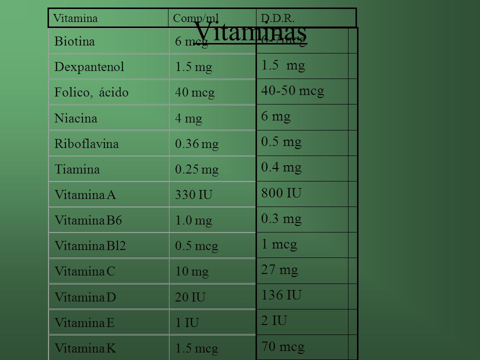 Vitaminas 6-7mcg 1.5 mg mcg 6 mg 0.5 mg 0.4 mg 800 IU 0.3 mg