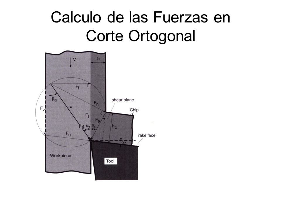 Calculo de las Fuerzas en Corte Ortogonal