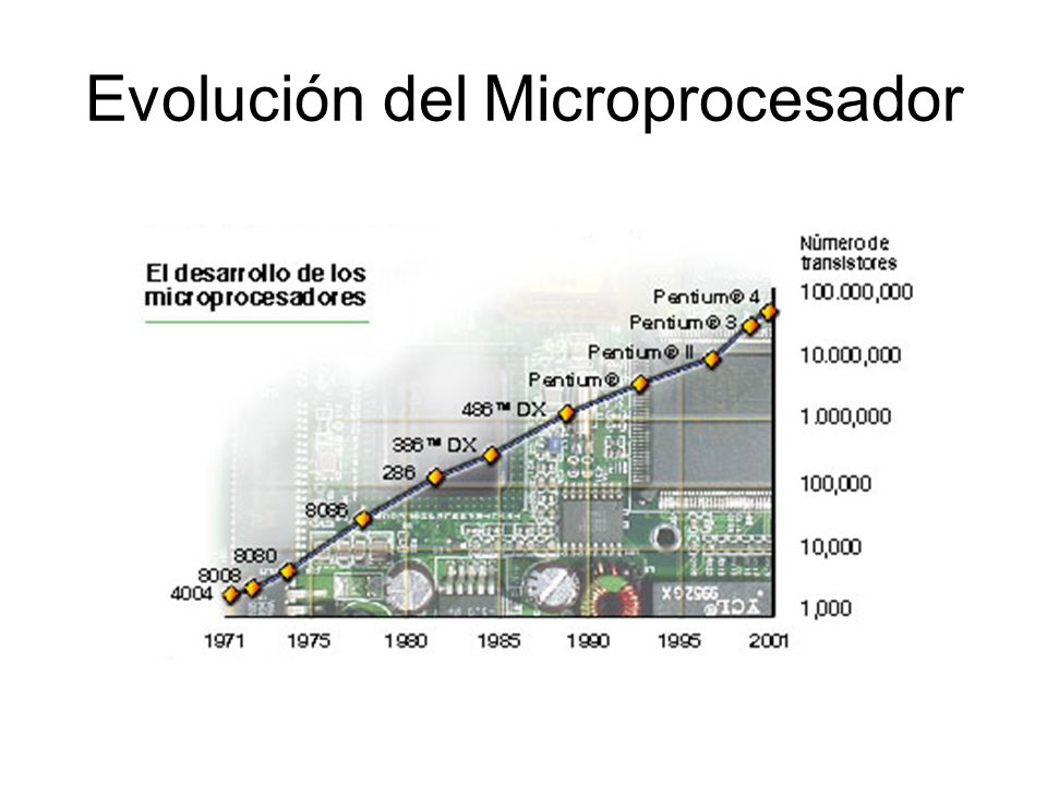 Evolución del Microprocesador