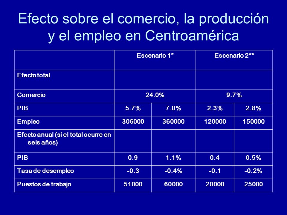 Efecto sobre el comercio, la producción y el empleo en Centroamérica