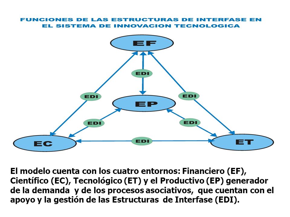 El modelo cuenta con los cuatro entornos: Financiero (EF), Científico (EC), Tecnológico (ET) y el Productivo (EP) generador de la demanda y de los procesos asociativos, que cuentan con el apoyo y la gestión de las Estructuras de Interfase (EDI).