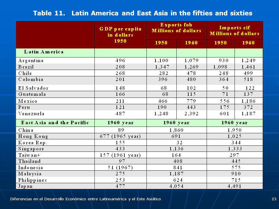 Table 11. Latin America and East Asia in the fifties and sixties