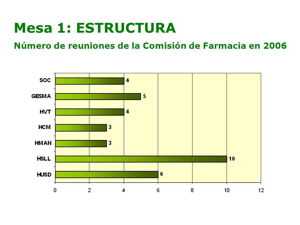 Mesa 1: ESTRUCTURA Número de reuniones de la Comisión de Farmacia en 2006