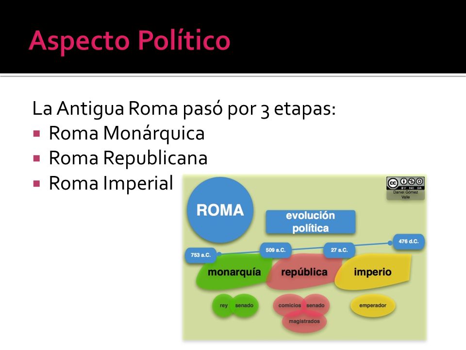 Aspecto Político La Antigua Roma pasó por 3 etapas: Roma Monárquica