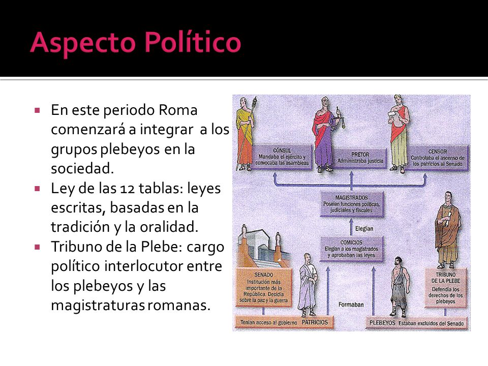 Aspecto Político En este periodo Roma comenzará a integrar a los grupos plebeyos en la sociedad.