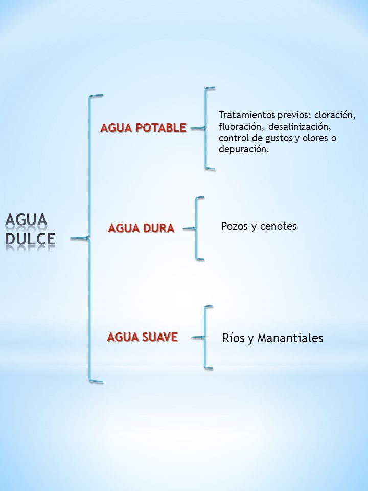 AGUA DULCE AGUA POTABLE AGUA DURA AGUA SUAVE Ríos y Manantiales
