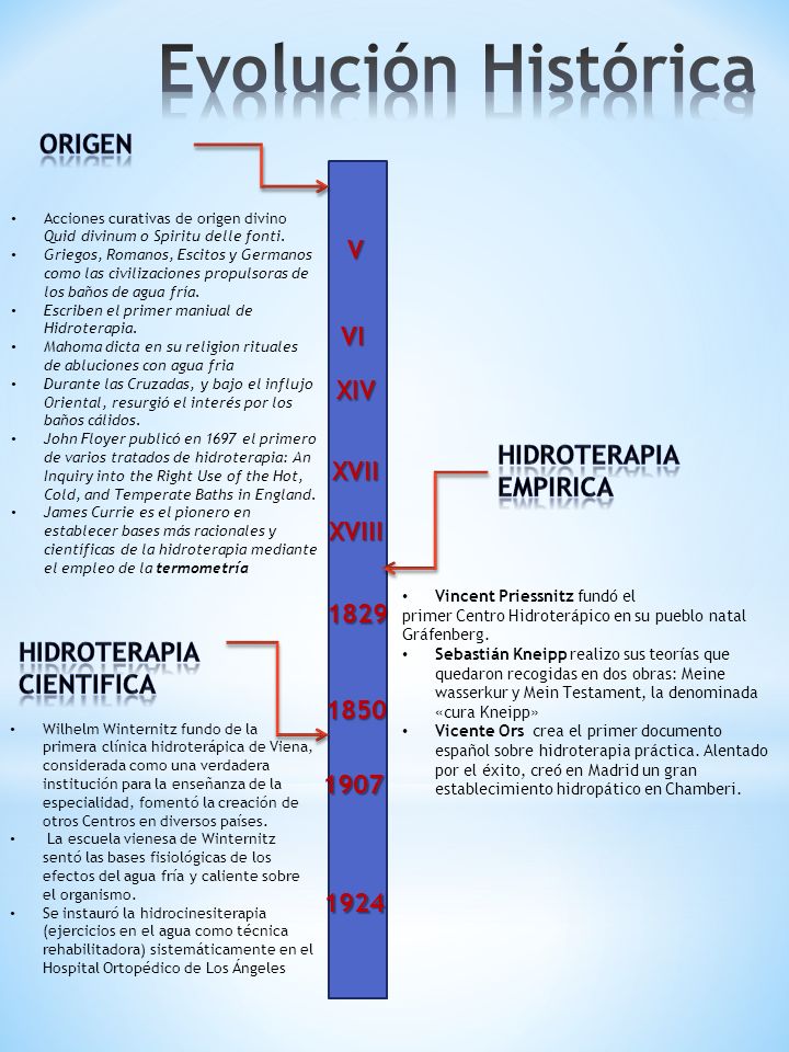 Evolución Histórica Origen V VI XIV HIDROTERAPIA EMPIRICA XVII XVIII