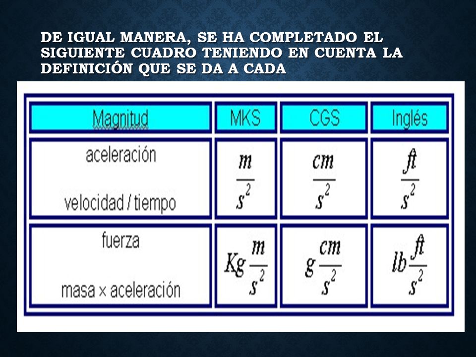 De igual manera, se ha completado el siguiente cuadro teniendo en cuenta la definición que se da a cada magnitud: