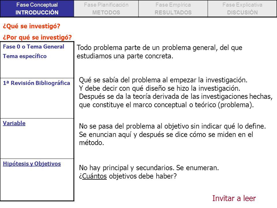 Fase Conceptual INTRODUCCIÓN. Fase Planificación. METODOS. Fase Empírica. RESULTADOS. Fase Explicativa.