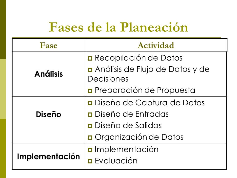 Fases de la Planeación Fase Actividad Análisis Recopilación de Datos
