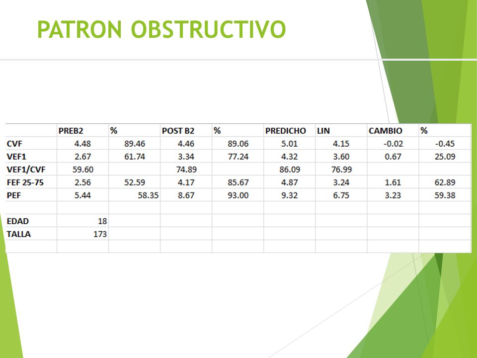 PATRON OBSTRUCTIVO Alteracion Ventilatoria Obstructiva leve. Responde al broncodilatador. No alcanza valores normales.