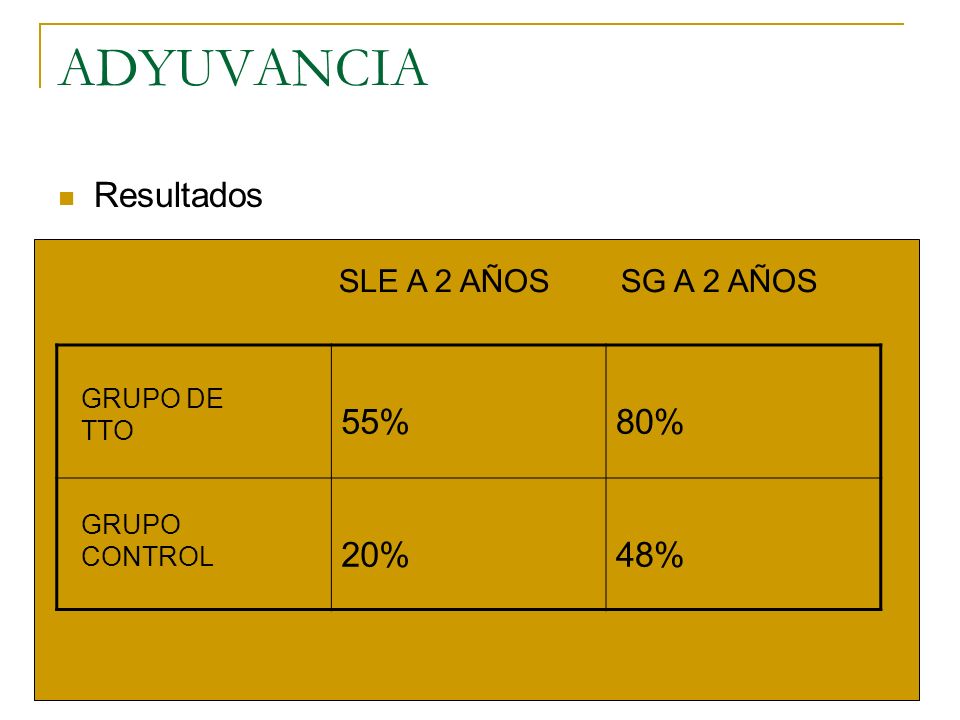 ADYUVANCIA Resultados 55% 80% 20% 48% SLE A 2 AÑOS SG A 2 AÑOS