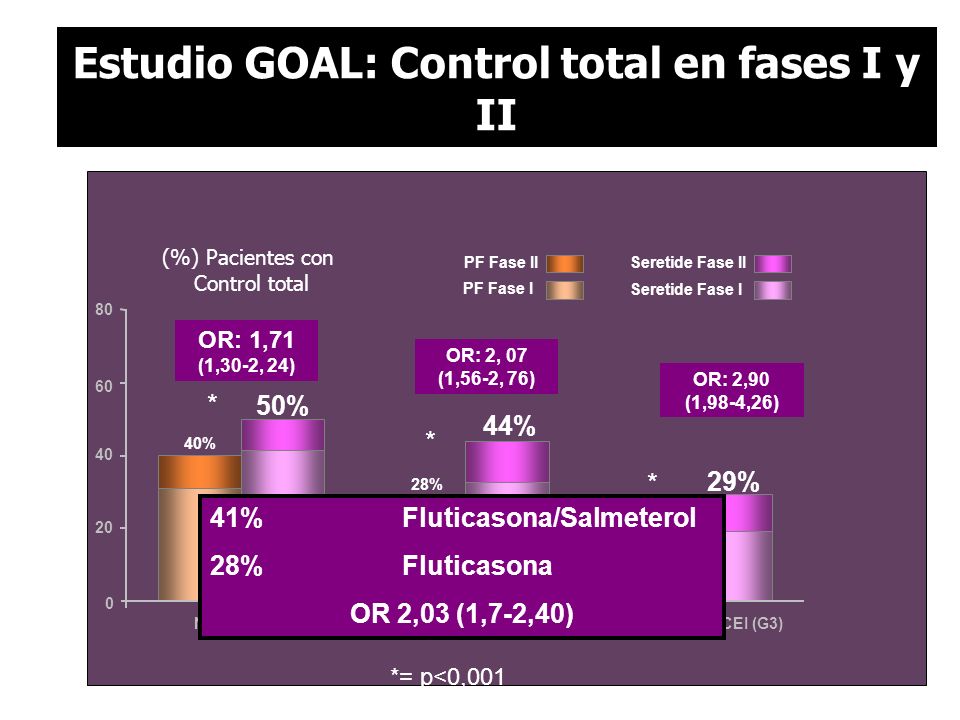 Estudio GOAL: Control total en fases I y II