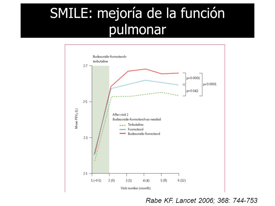 SMILE: mejoría de la función pulmonar