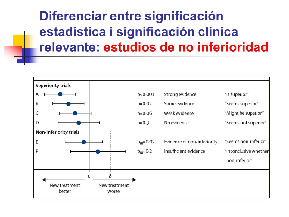Diferenciar entre significación estadística i significación clínica relevante: estudios de no inferioridad