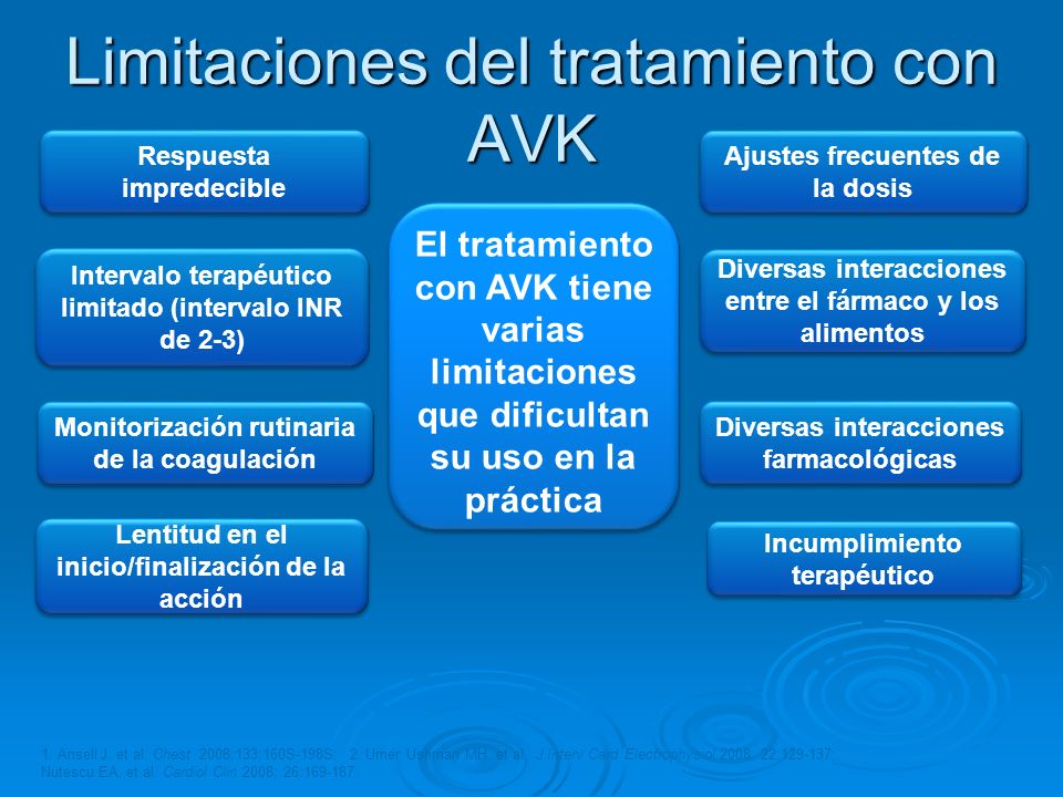 Limitaciones del tratamiento con AVK