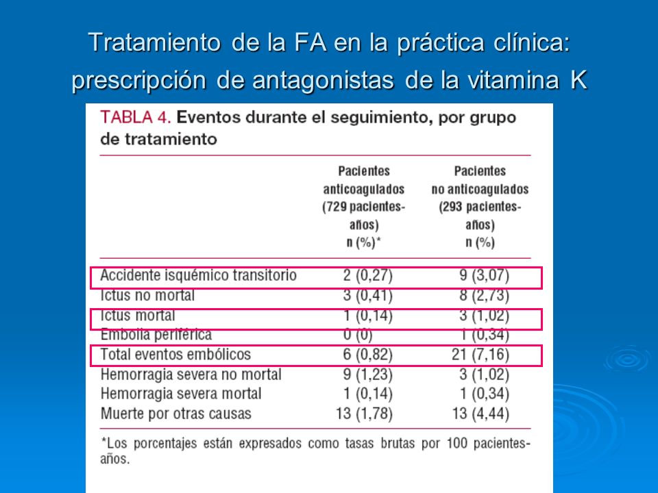 Tratamiento de la FA en la práctica clínica: prescripción de antagonistas de la vitamina K