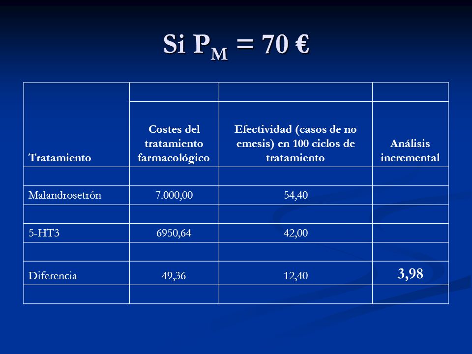 Si PM = 70 € 3,98 Tratamiento Costes del tratamiento farmacológico
