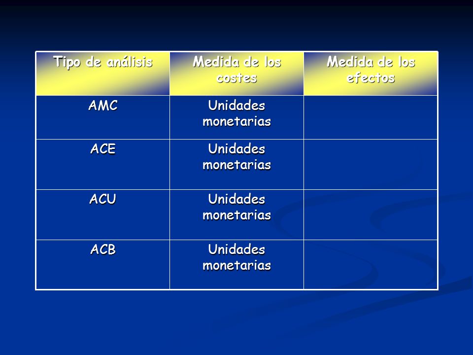Tipo de análisis Medida de los costes. Medida de los efectos. AMC. Unidades monetarias. ACE. Unidades monetarias.