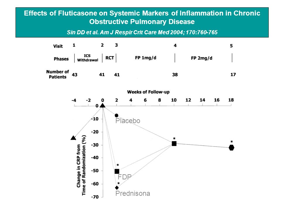 Sin DD et al. Am J Respir Crit Care Med 2004; 170: