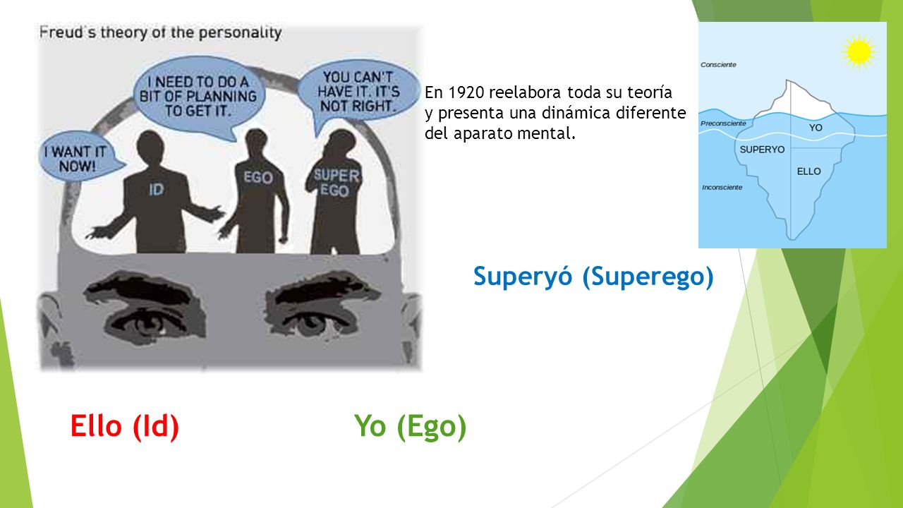 Ello (Id) Yo (Ego) Superyó (Superego) En 1920 reelabora toda su teoría
