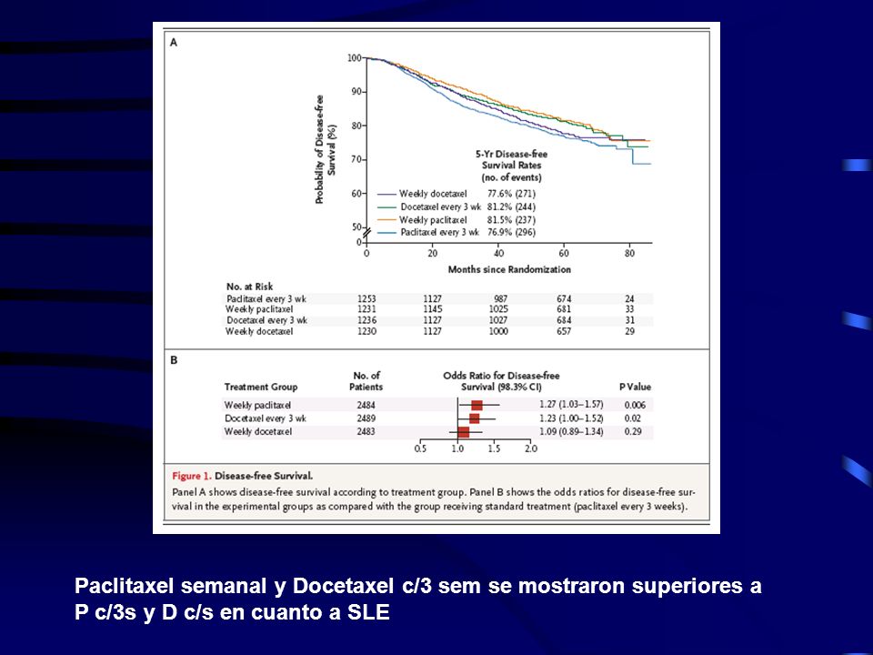 Paclitaxel semanal y Docetaxel c/3 sem se mostraron superiores a P c/3s y D c/s en cuanto a SLE